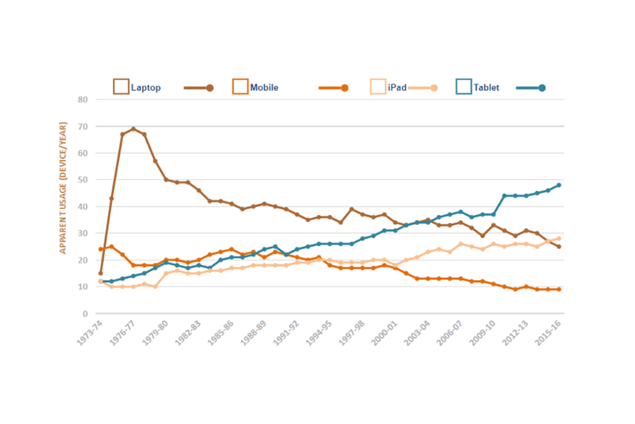 Devices Yearly Trend
