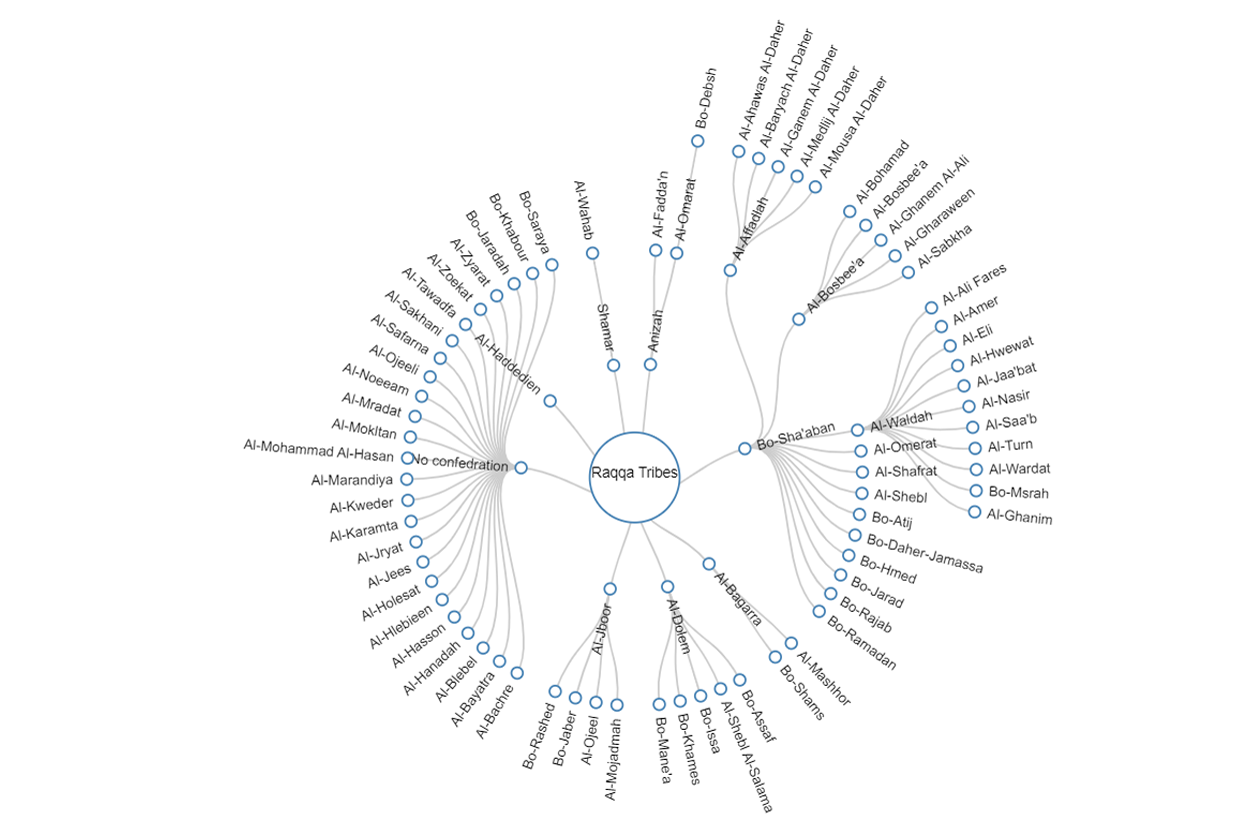 Hierarchical Tree of Raqqa’s Arab Tribes- EezahTech